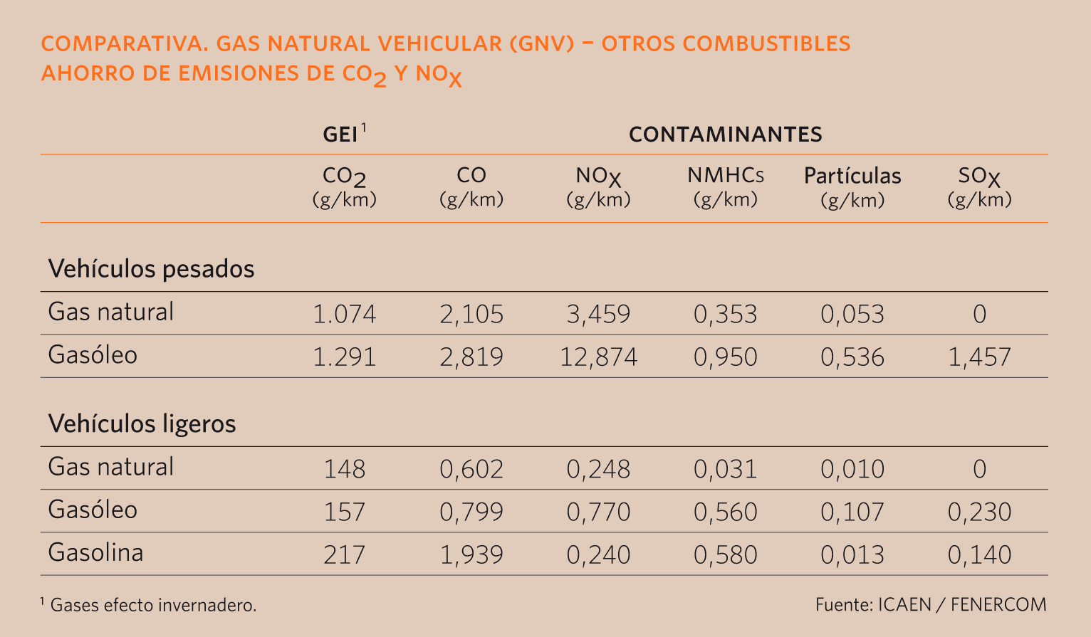 Comparativa Gas Naturla Vehicular(GNV) - otros combustibles / ahorro de emisiones de co2 y nox