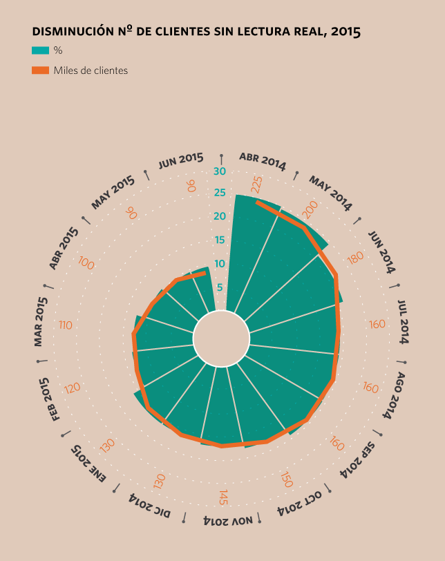 Disminución nº clientes sin lectura real, 2015