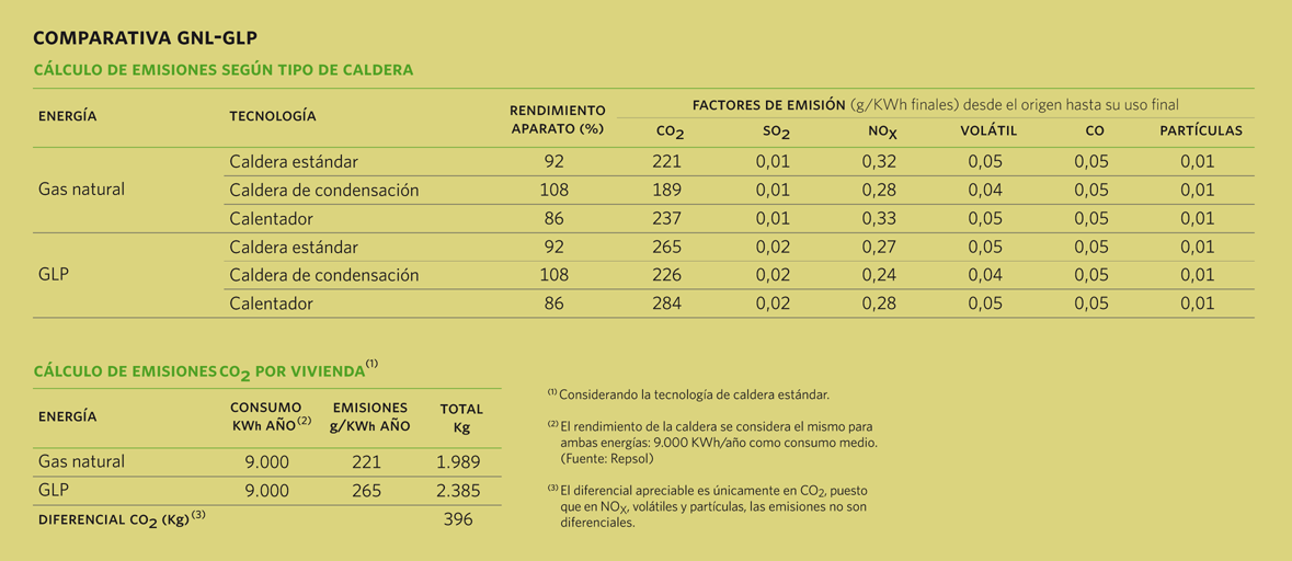 Comparativa GNL GLP