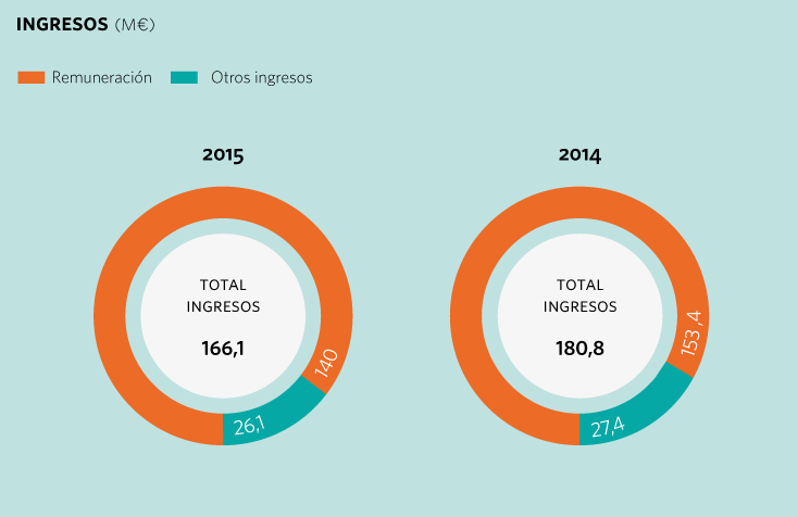 Ingresos MRG 2015