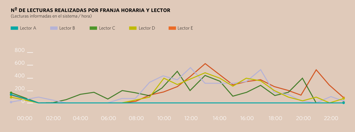 Número lecturas realizadas por franja horaria y lector