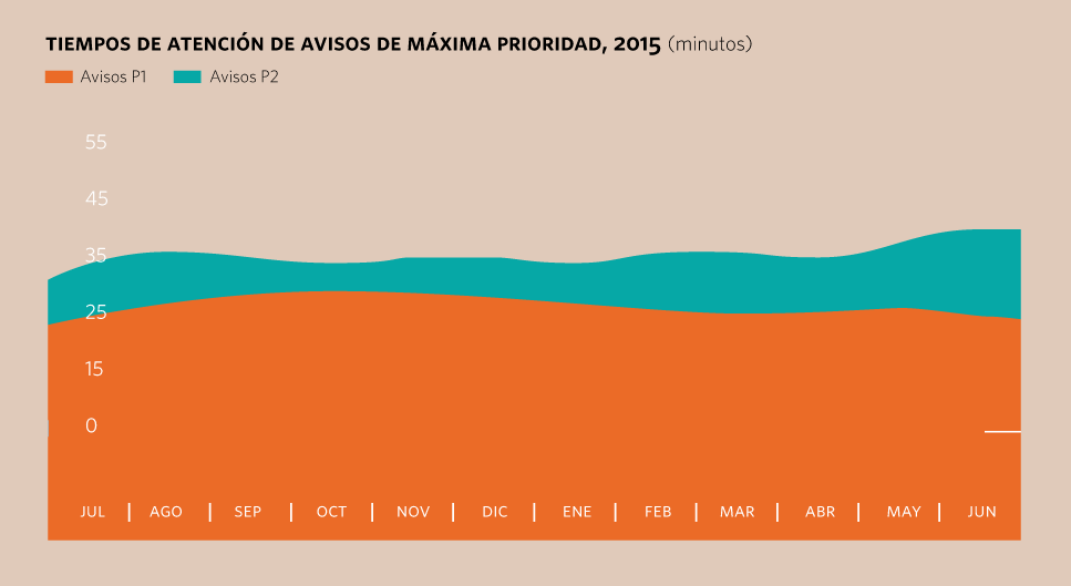 Tiempos de atención de avisos de máxima prioridad, 2015