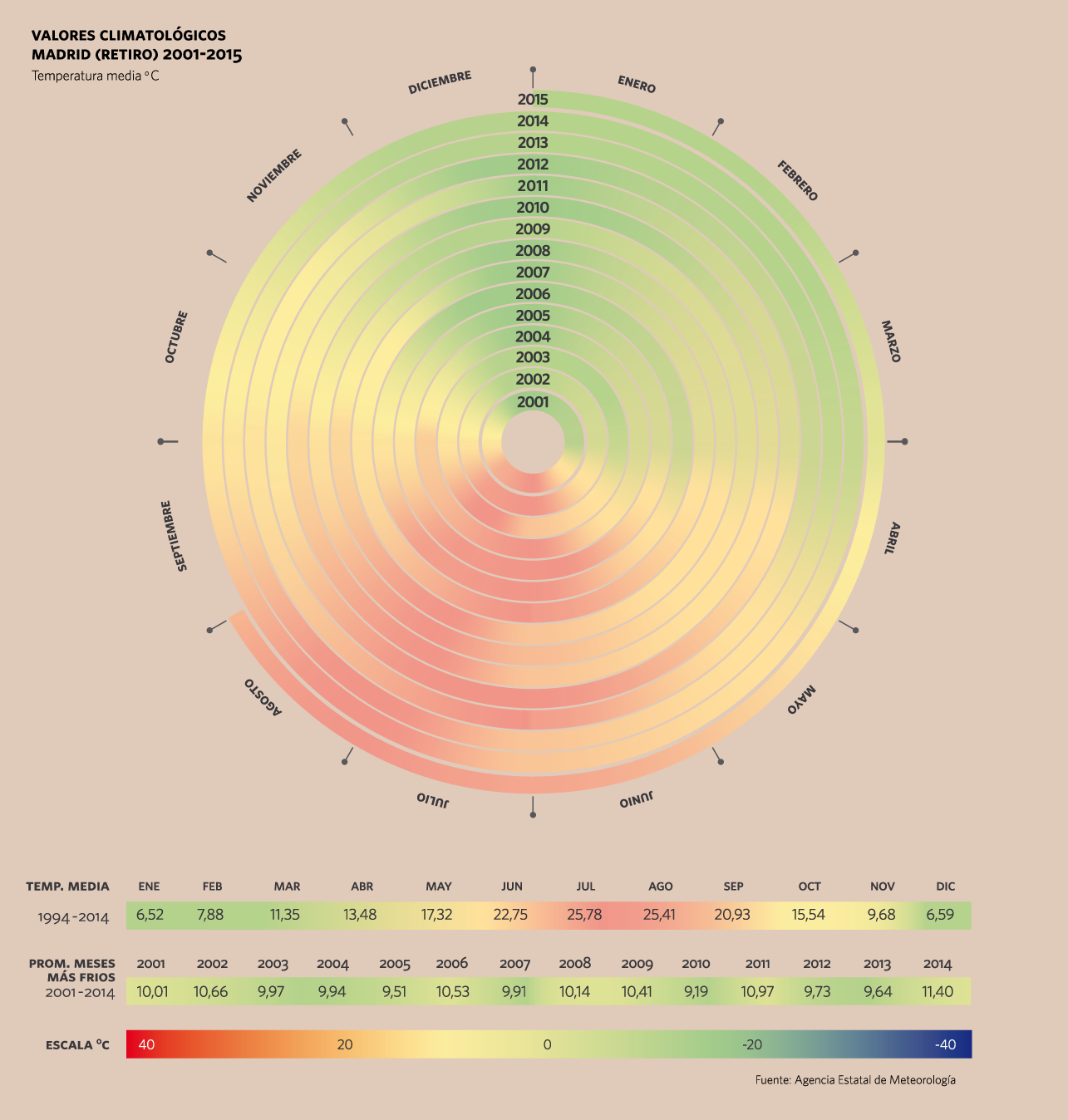 Valores climatológicos, Madrid (Retiro) 2001-2015